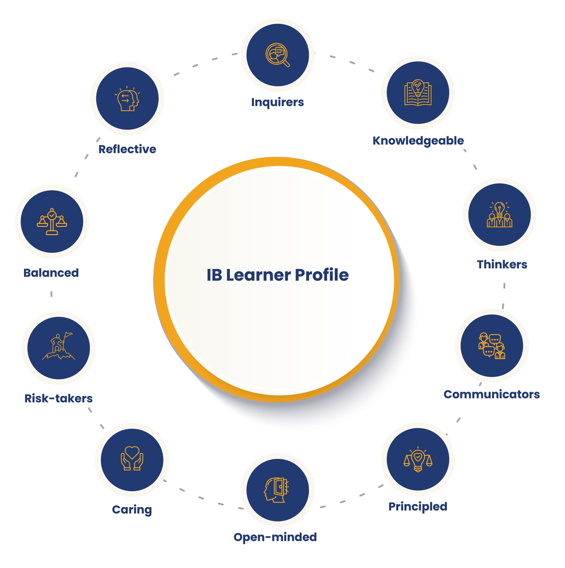 MYP Model